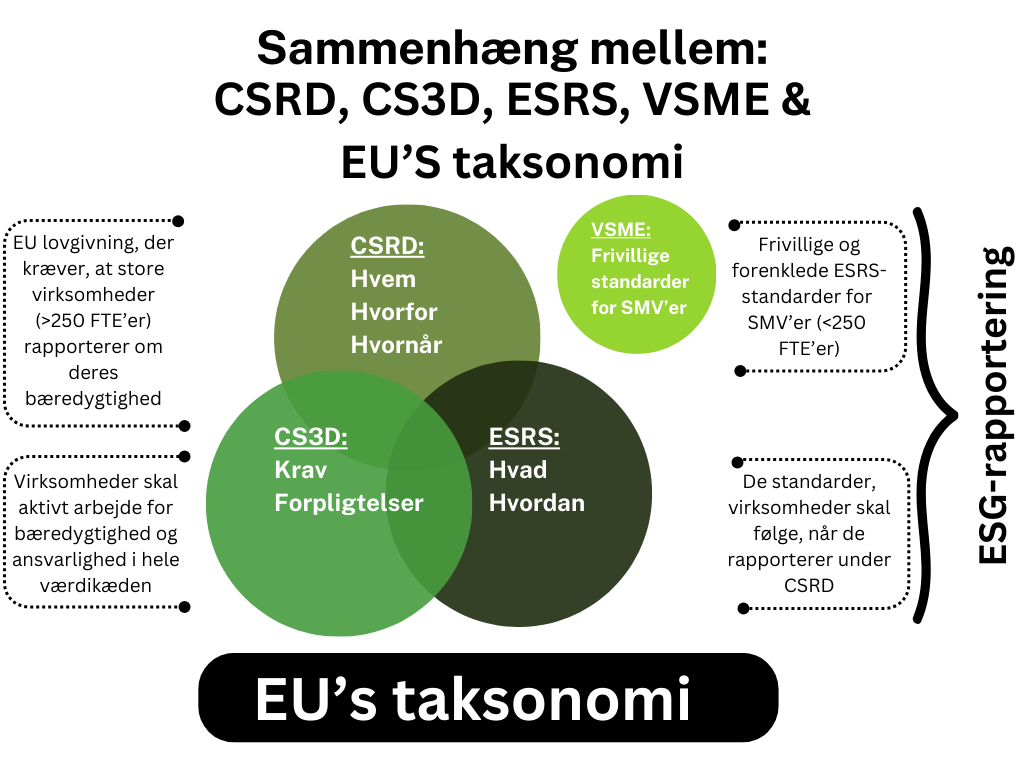 CSRD, CS3D, ESRS, VSME og taksonomi med cirkler (1).png